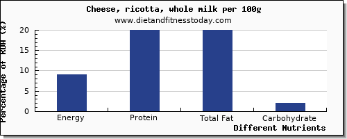 chart to show highest energy in calories in ricotta per 100g